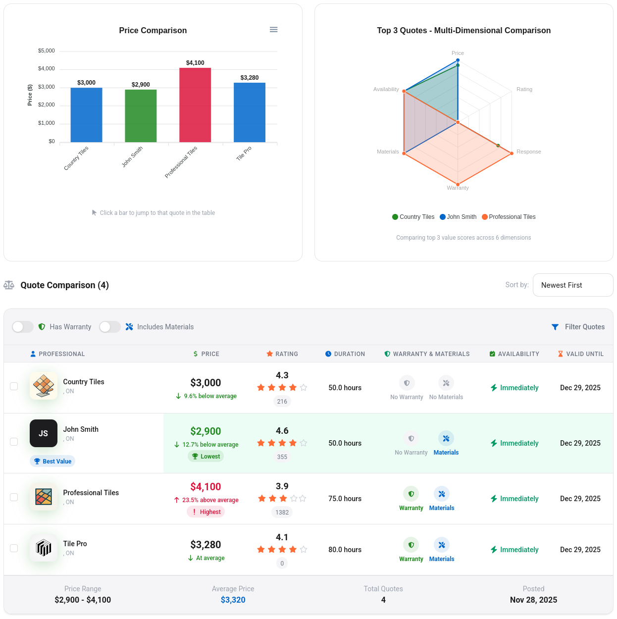 Quote comparison dashboard showing value scores and professional ratings